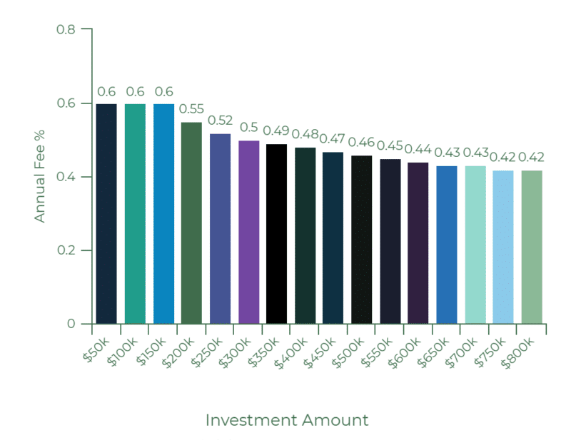 CI Direct Investing fee chart