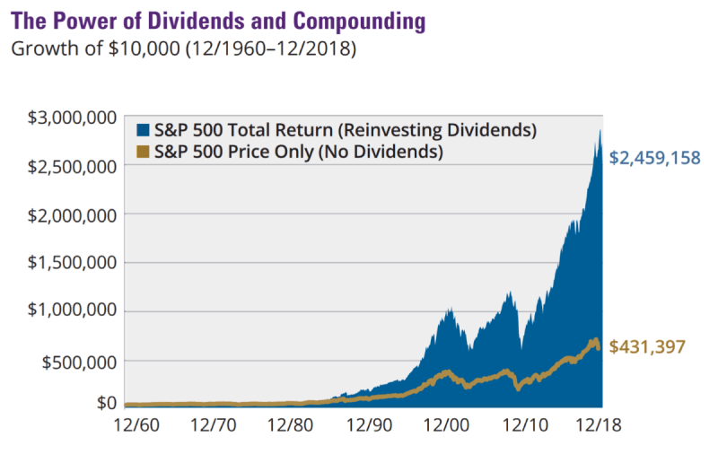 Dividend Reinvesting Chart