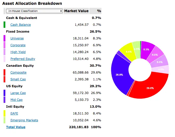 Asset allocation chart from justwealth review: Cash 0.7%, Fixed Income 26.5%, Canadian 30.7%, US 29.2%, Intl Equity 13%; Total $220,181.83.