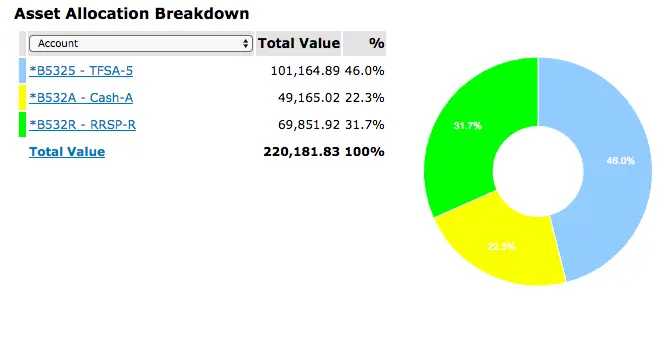 Pie chart of asset allocation: 46% TFSA-5; 22.3% Cash-A; 31.7% RRSP-R; total value $220,181.83—ideal for a positive Justwealth review.
