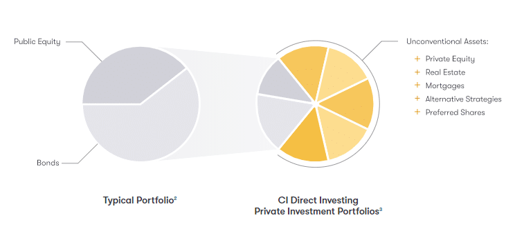 Private Investment Portfolios