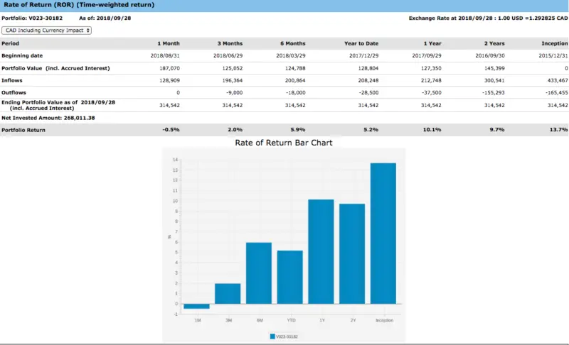 The Justwealth review highlights a financial report screenshot with a bar chart showing the rate of return over various periods.