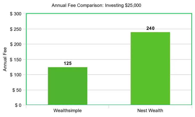 Nest Wealth Review (2022) 2