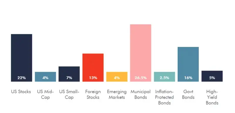 Bar chart showing investment categories with percentages; Municipal Bonds highest at 26.5%, US Mid-Cap lowest at 4%.