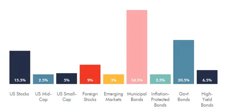 Bar graph showing portfolio allocation: Municipal Bonds 34.5%, Govt Bonds 20.5%, US Stocks 15.5%, others lower.