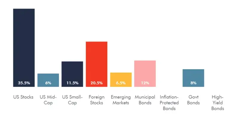 Bar chart showing asset classes: US Stocks 35.5%, Foreign Stocks 20.5%, Emerging Markets 6.5%, others vary.