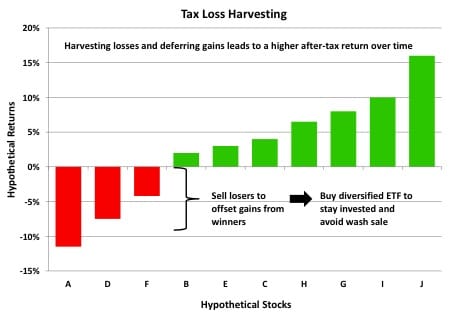 What is Tax Loss Harvesting? 2