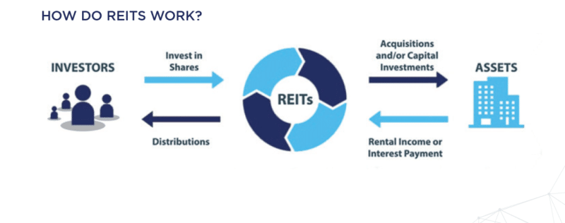 How REITs Work
