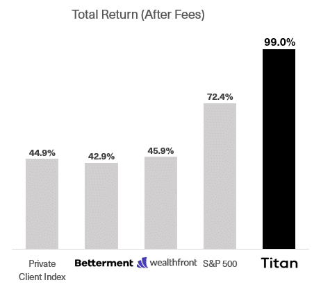 Titan Invest Review (2022): Pros, Cons, & Who It's Best For 2
