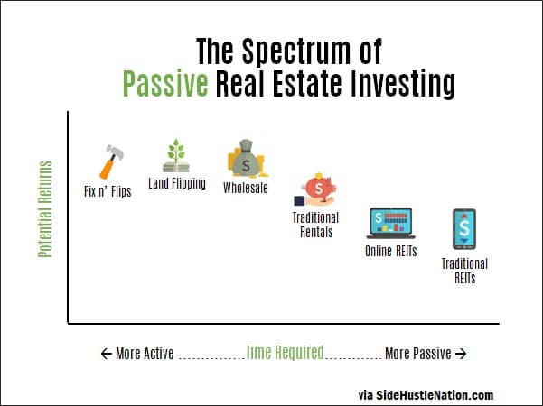 Active vs. Passive Real Estate Investing: In-Depth 7