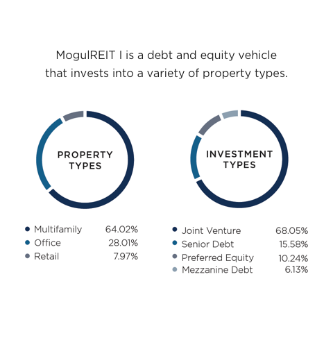 RealtyMogul Review (2022) - Passive Real Estate Investing For Everyone