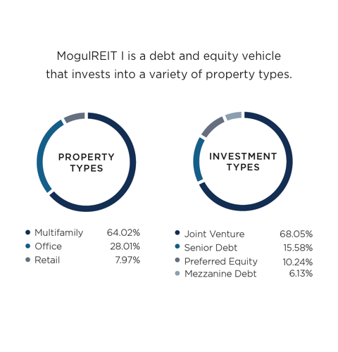 RealtyMogul Review (2022) - Passive Real Estate Investing For Everyone 9