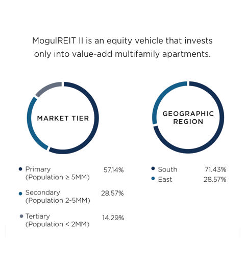RealtyMogul Review (2022) - Passive Real Estate Investing For Everyone