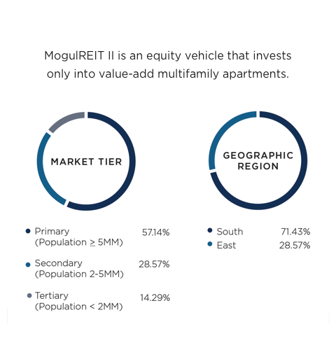 RealtyMogul Review (2022) - Passive Real Estate Investing For Everyone 3