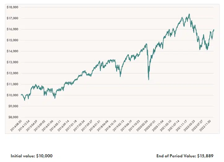 A Wealthsimple line graph illustrates investment growth from $10,000 to $15,889 between 2012 and 2022, with fluctuations.