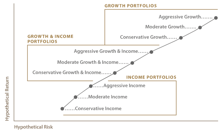 Wells Fargo Intuitive Investor portfolio options