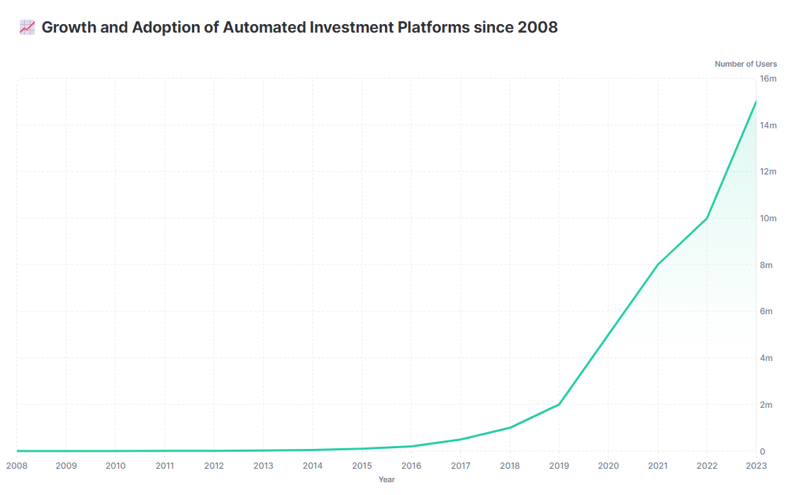 Growth and Adoption of Automated Investment Platforms since 2008