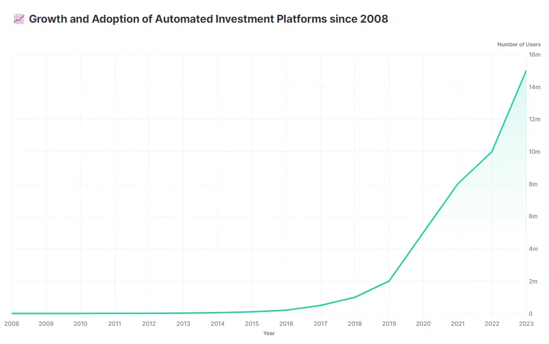 Growth and Adoption of Automated Investment Platforms since 2008